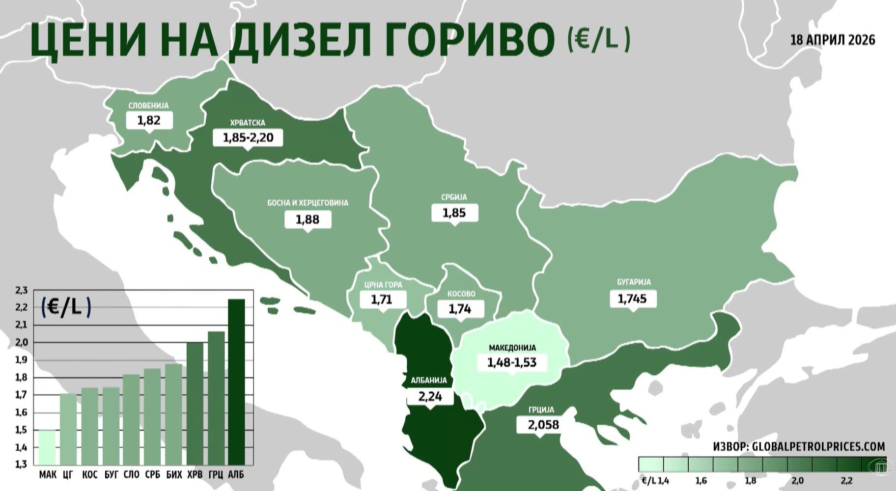 Новите цени на горивата стапија во сила: дизелот поевтинува, СДСМ вели дека мерката е половична