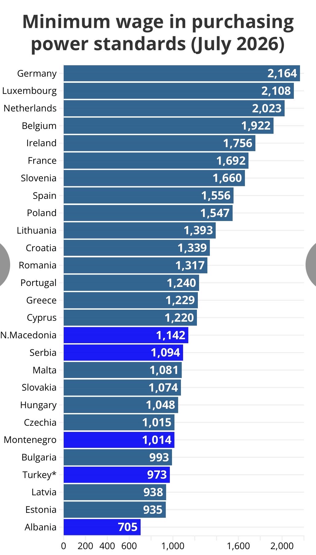 North Macedonia's Minimum Wage Has Higher Purchasing Power Than Seven EU Member States, Eurostat Data Shows